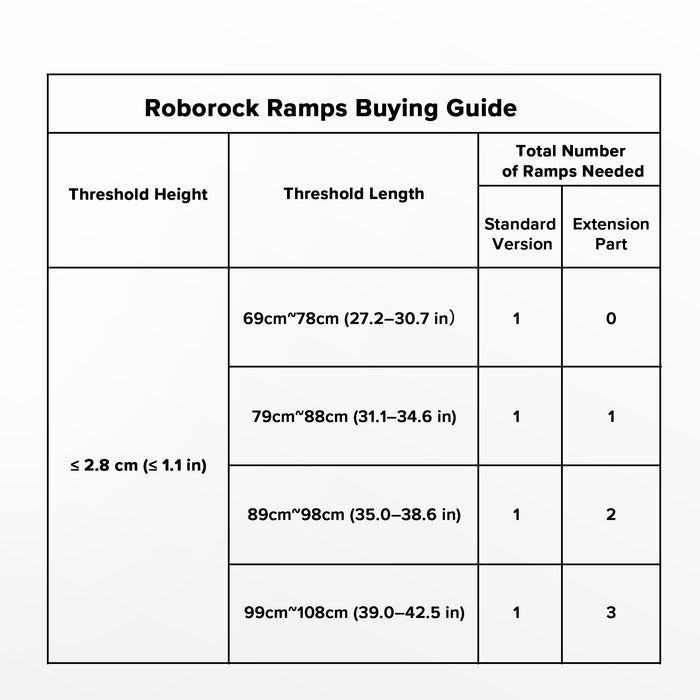 roborock rampe* 1 kos podaljšek - deluje samo s standardno različico
